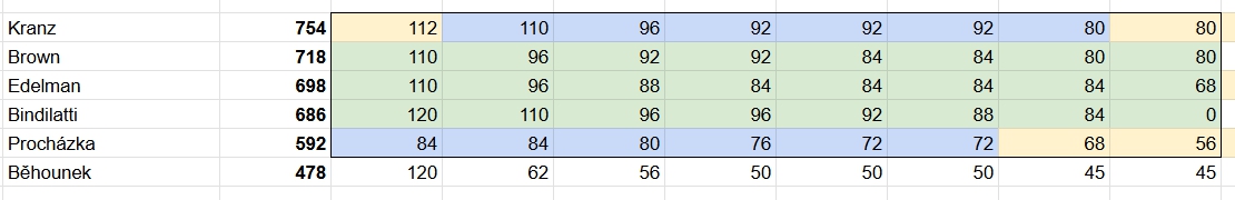 žlutá = Světový pohár, modrá = Evropský, zelená barva = Severoamerický