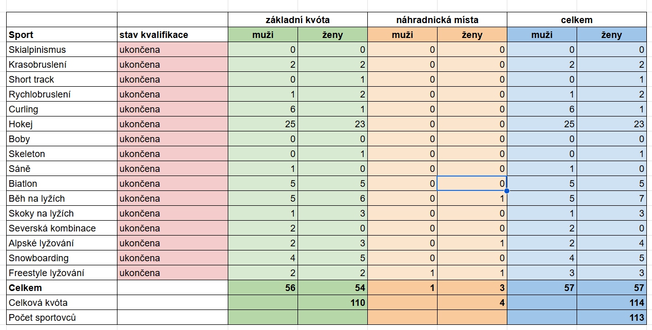 kvóty k 21. 1. 2026